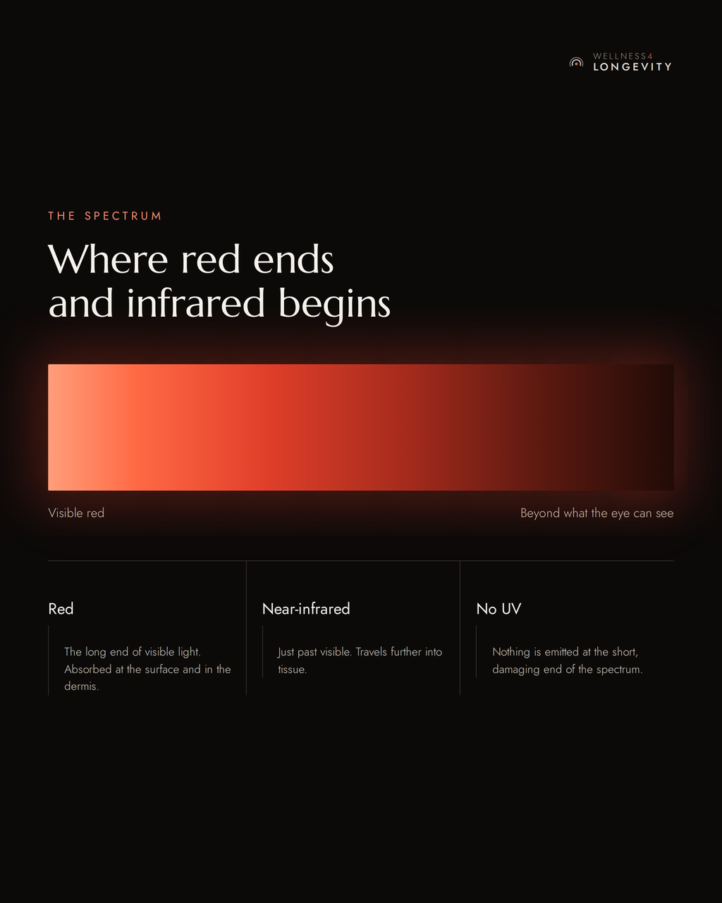 Where red ends and infrared begins: a spectrum band running from visible red into near-infrared, with no UV